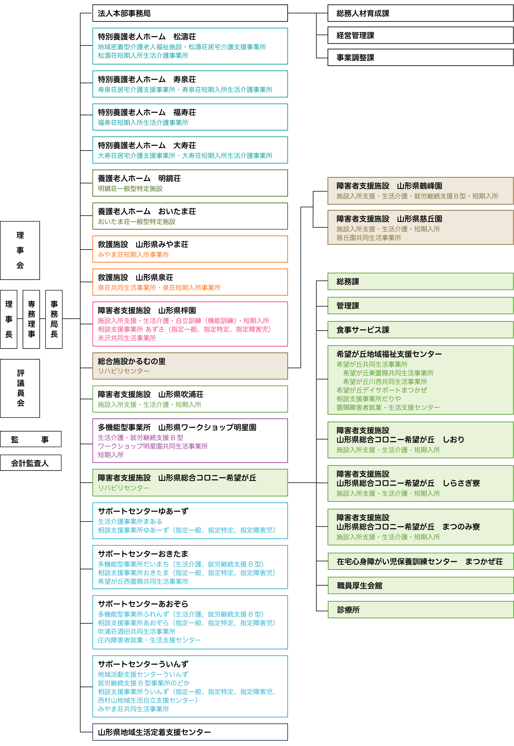 社会福祉法人山形県社会福祉事業団組織図