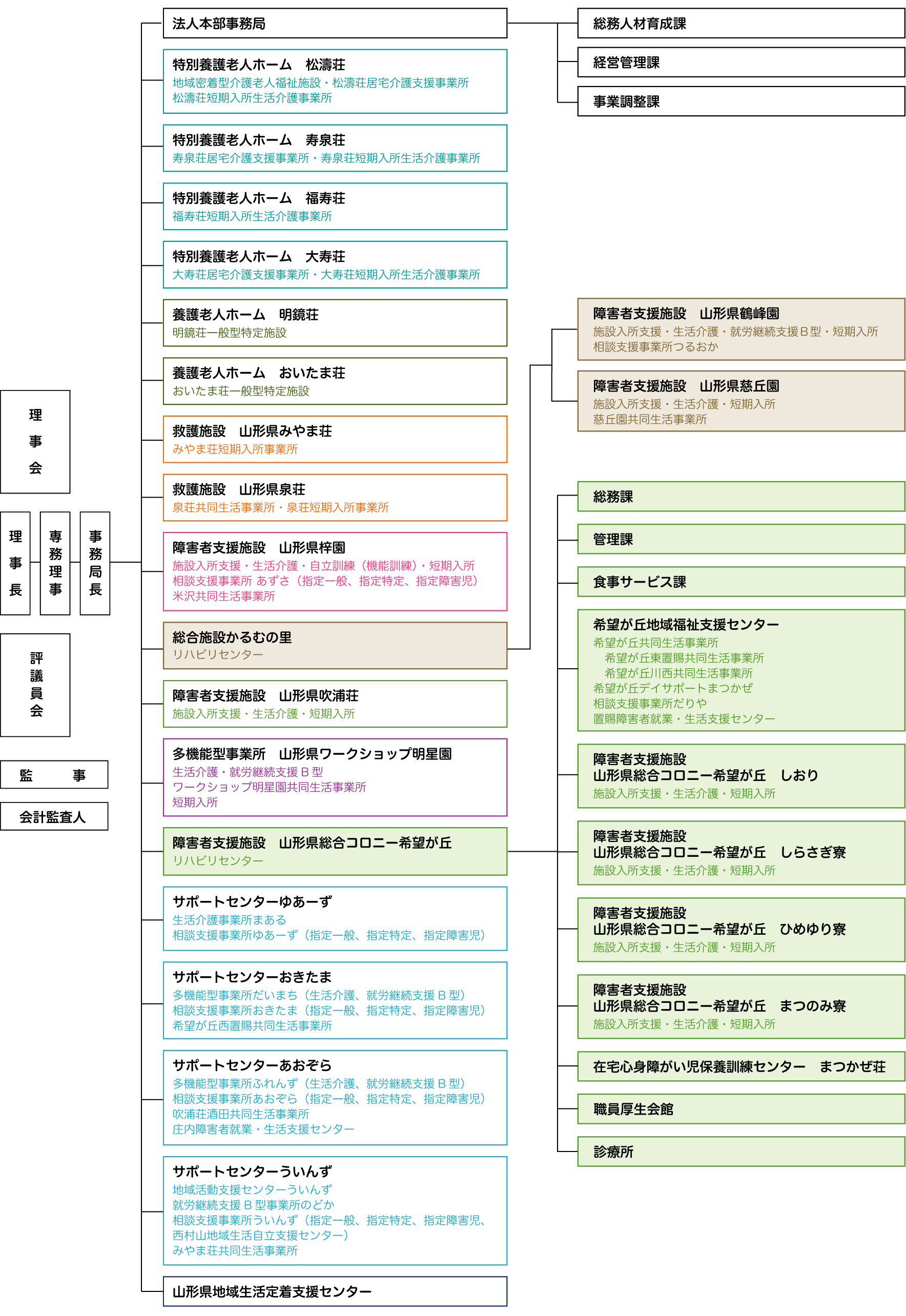 社会福祉法人山形県社会福祉事業団組織図